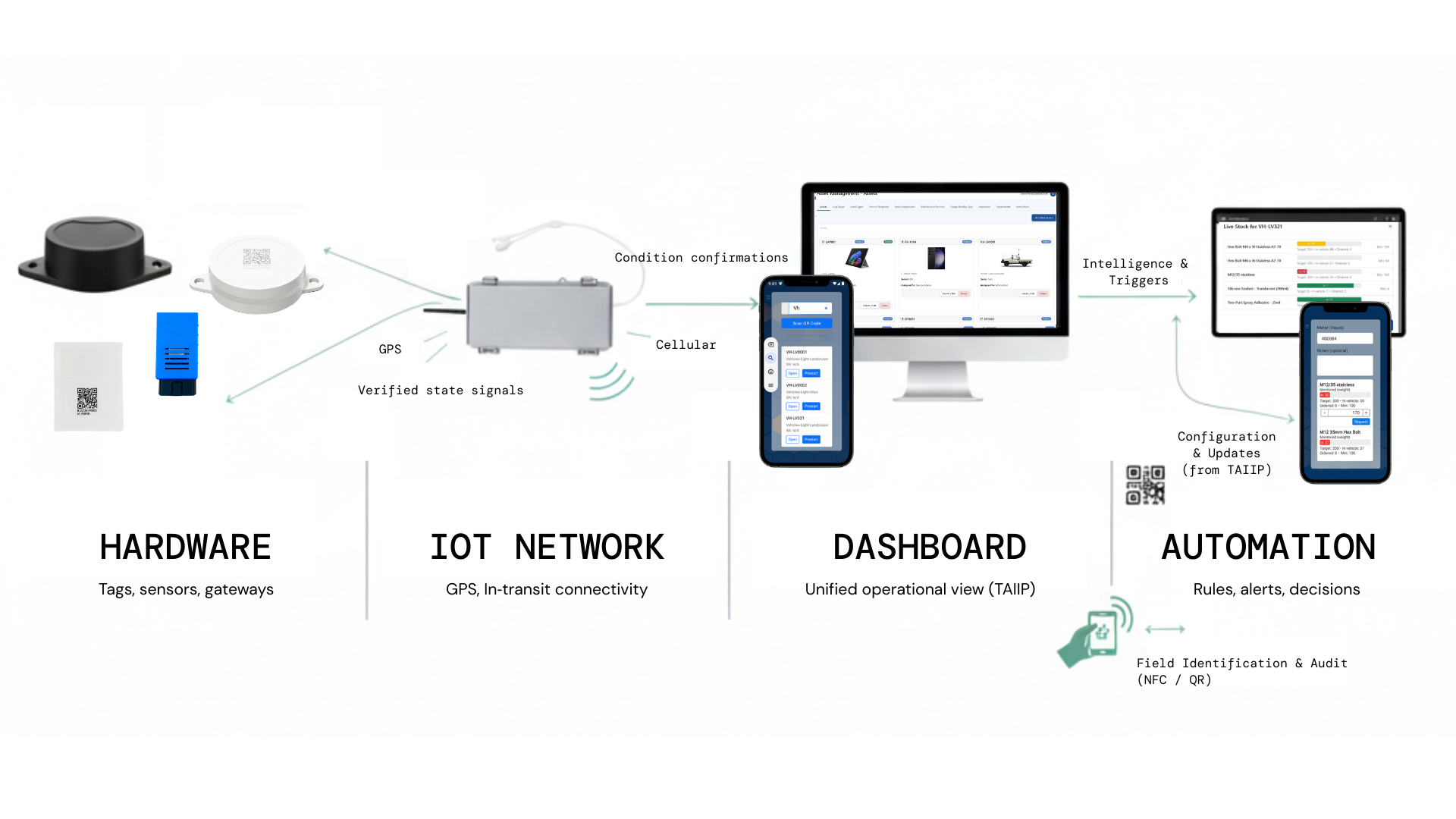 TAIIP platform architecture — Hardware to IoT Network to Dashboard to Automation flow